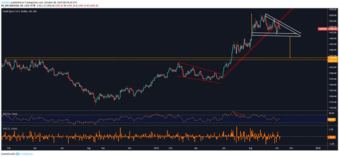 Chart showing Gold Prices.