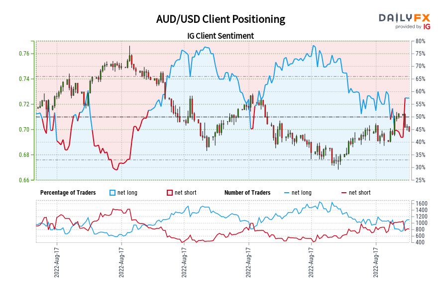 AUD/USD Client Positioning