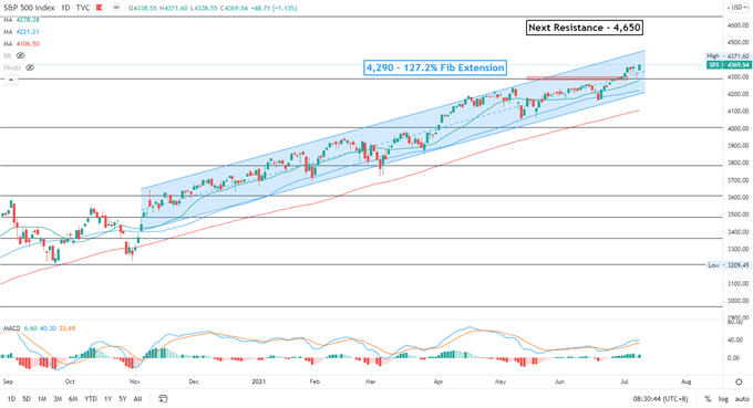 S&amp;P 500 Hits Fresh Record, Will China's RRR Cut Boost Hang Seng?