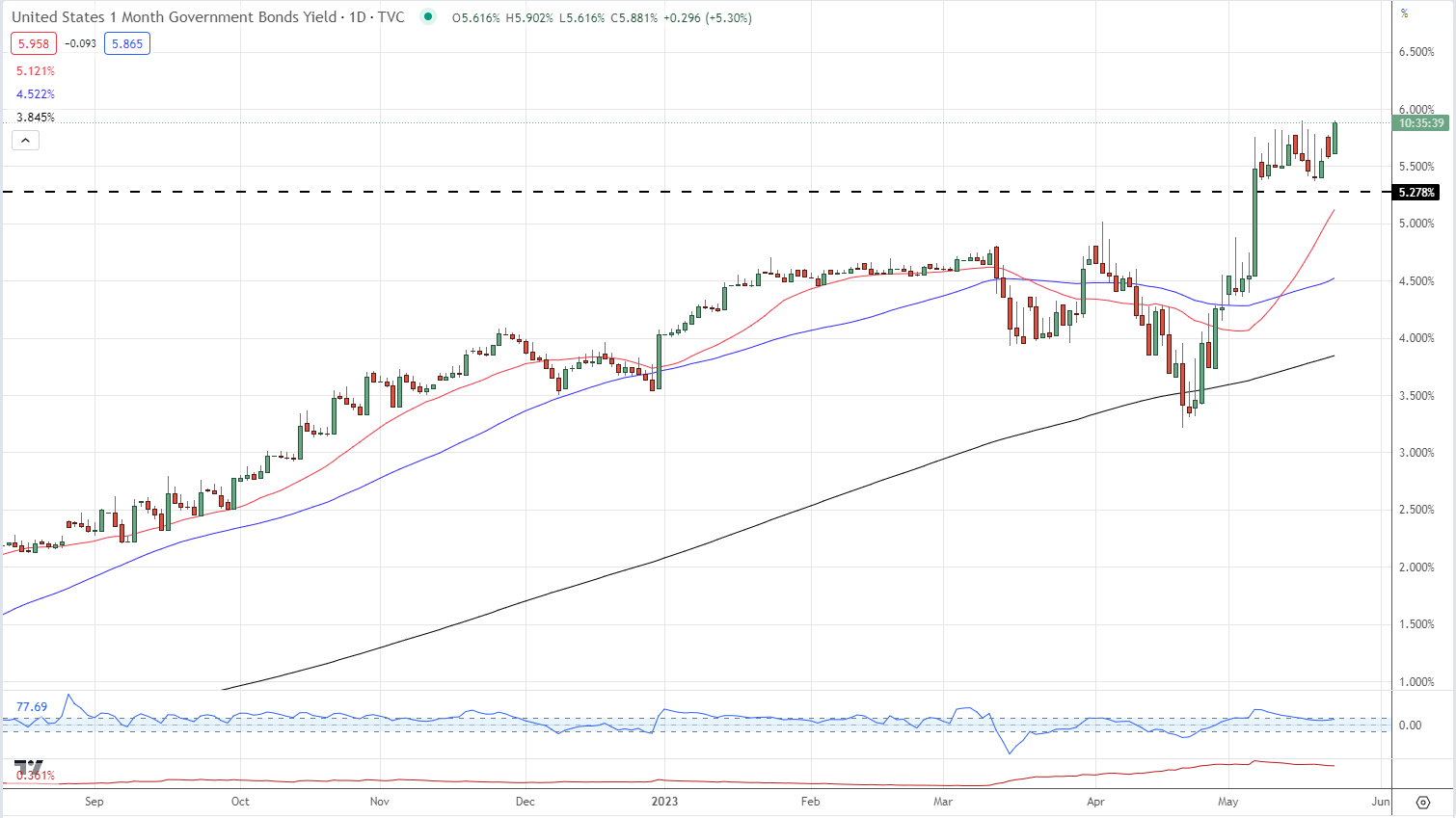 Британский фунт (GBP/USD) Последние данные: разворот МВФ, PMI Великобритании, переговоры по долгу США