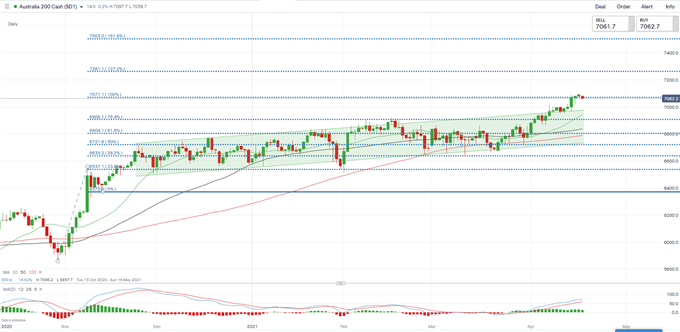 Nasdaq 100, Hang Seng, ASX 200 Outlook: Tech Earnings in Focus as US Stocks Hit Records