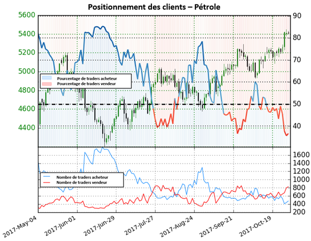 Pétrole: Un changement de position mitigé donne une perspective peu claire sur le WTI