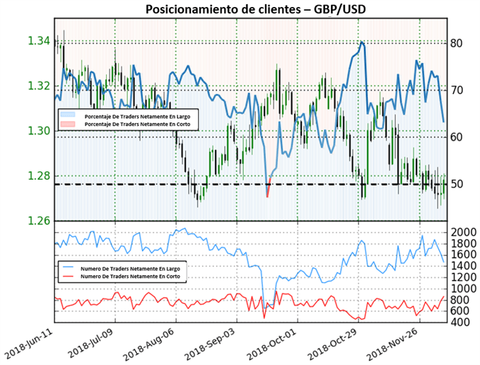 Posicionamiento GBPUSD 07/12/2018