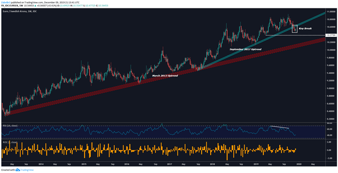 Chart showing EUR/SEK