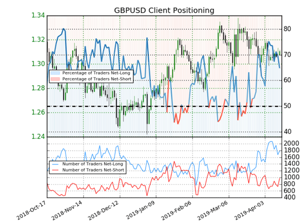 GBPUSD : le Sentiment est haussier malgré une majorité de particulier à l’achat