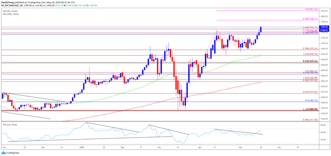 Image of gold price daily chart