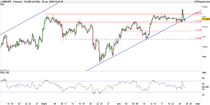 Graphique du cours USD/JPY en unité de temps 4 heures