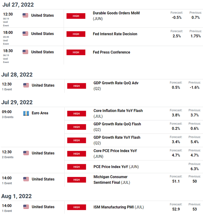 Eurozone / US Economic Calendar - EUR/USD Weekly Event Risk - Euro Key Data Releases