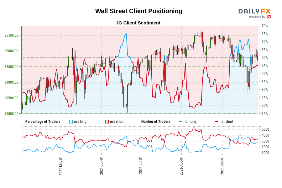 Wall Street Client Positioning