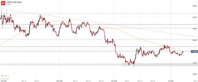 USD/CAD price chart 