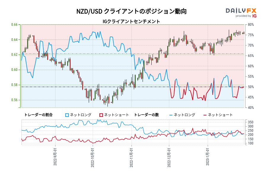 NZD/USD クライアントのポジション動向
