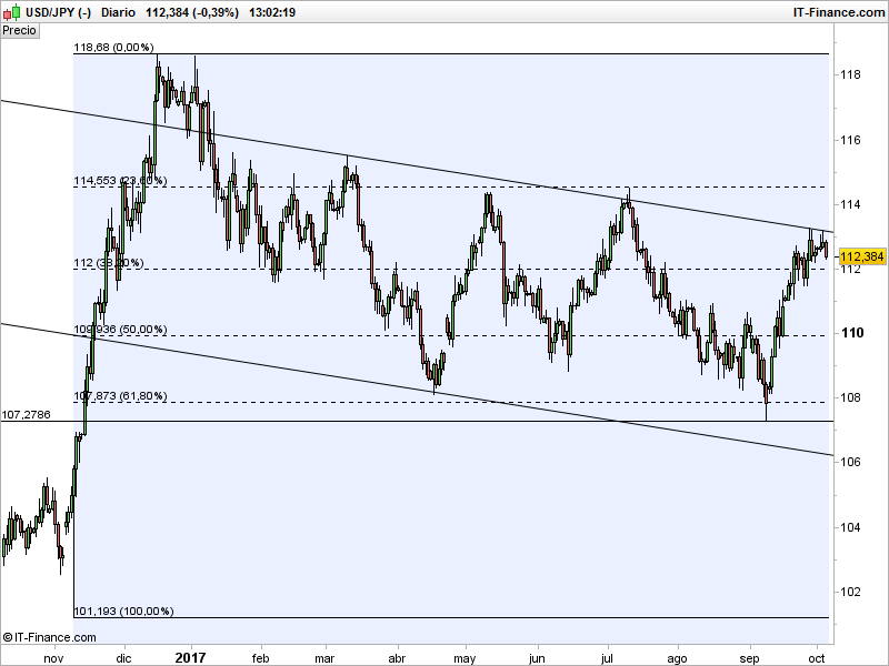 EUR/USD y USD/JPY: estrategias de inversión en espera de Yellen y Draghi