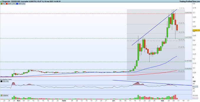 Bourse : craintes sur l'inflation – DOGE : le Dogecoin plonge