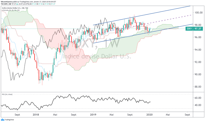 Analyse technique EUR/USD