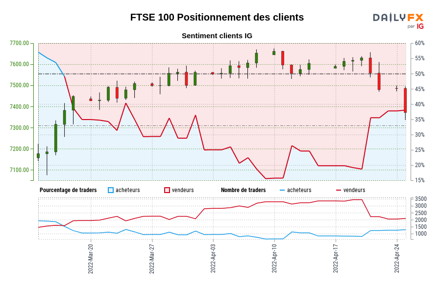 FTSE 100 Positionnement des clients