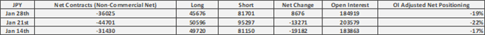 US Dollar Longs Rise, GBP/USD Shorts Jump, CAD at Risk - COT Report