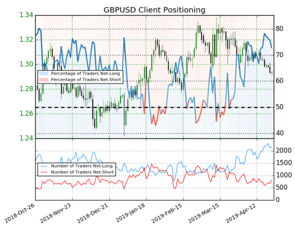 GBPUSD : signaux mixtes donnés par l’évolution du positionnement des traders