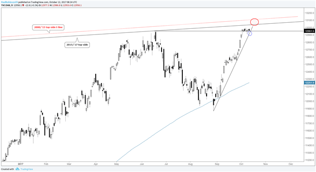 Analyse technique du DAX et du CAC : Les figures de consolidation entraineront la hausse