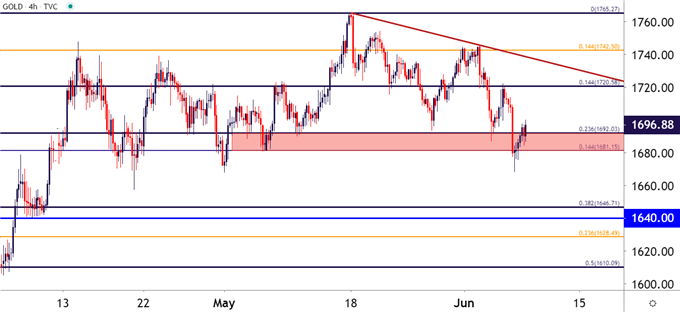 Gold Four Hour Price Chart