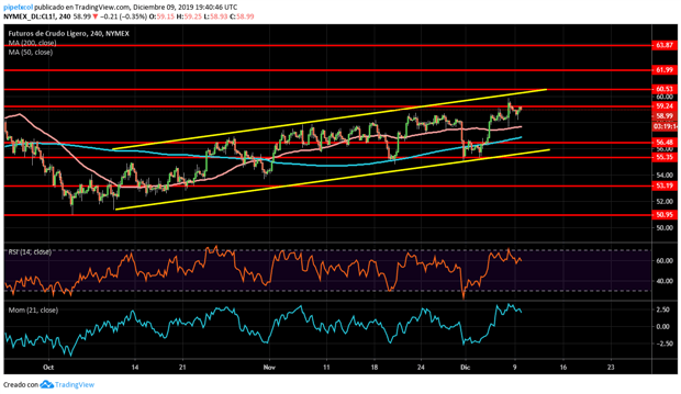 Análisis del petróleo (WTI): ¿$60 en el foco?