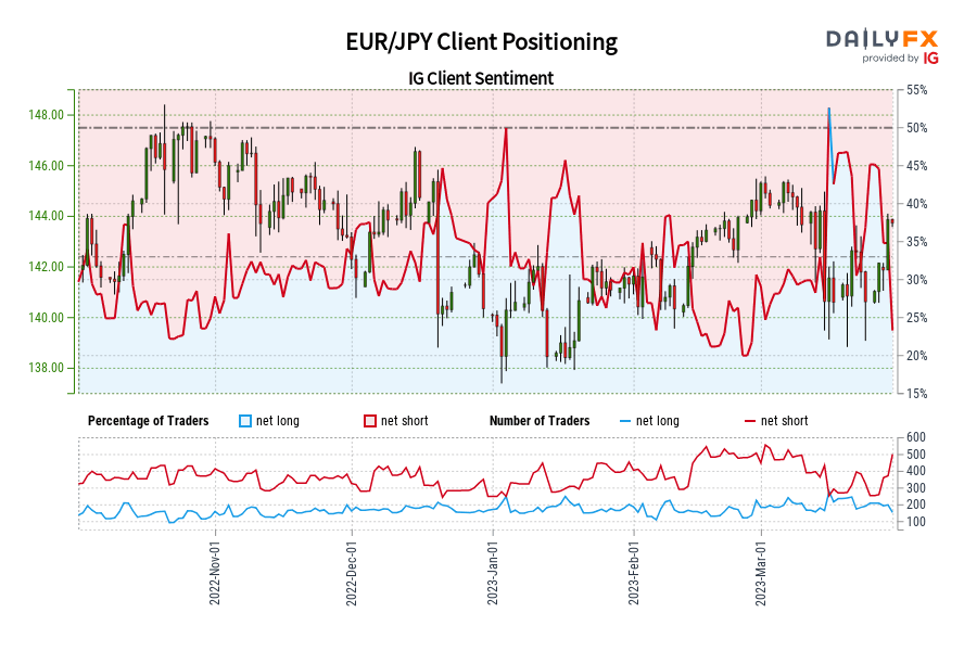 EUR/JPY Client Positioning