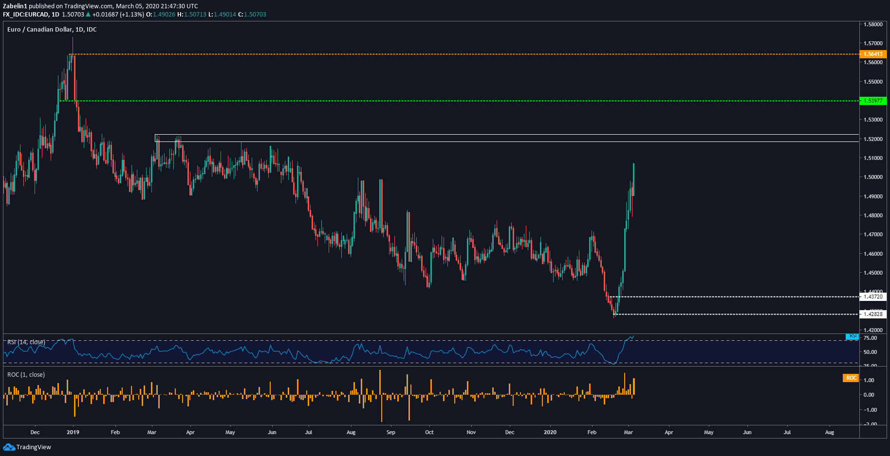 eur-cad-forecast-more-depreciation-on-the-horizon