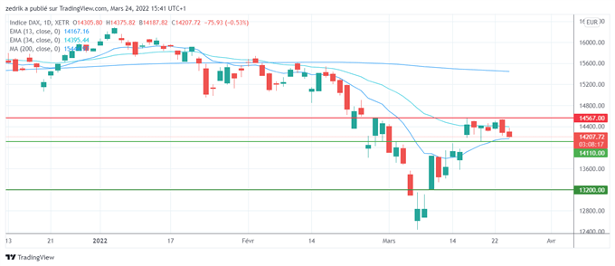 DAX : L’indice hésite avec le sommet de l’Otan
