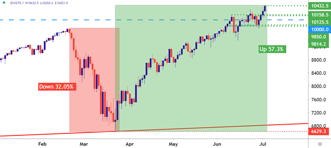 Nasdaq 100 Daily Price Chart