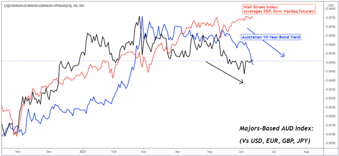 Perspectives du dollar australien : divergence AUD/USD, les risques de Wall Street se poursuivant