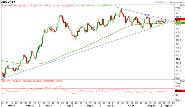Japanese Yen Forecast: USD/JPY Coiling Up For a Breakout