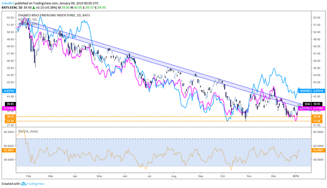 Emerging Markets ETF, AUD/USD, NZD/USD - Daily Chart