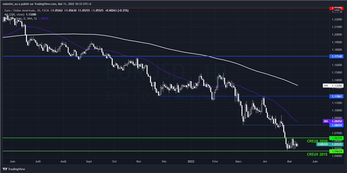 EUR/USD : l’euro marque le pas à un plus bas de 4 ans en attendant l’inflation US