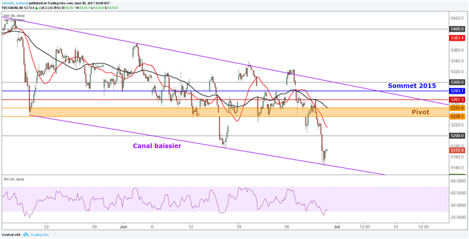 CAC40 & DAX30 : Les indices haussiers après le chômage allemand et l’IPC de la zone euro