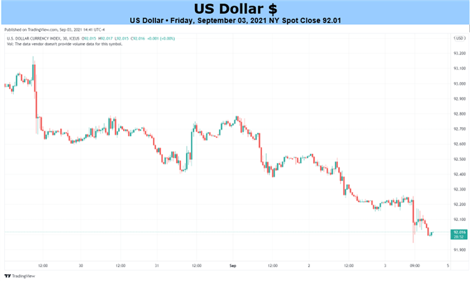 Gráfico de USD