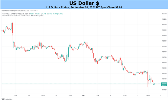 USD Chart