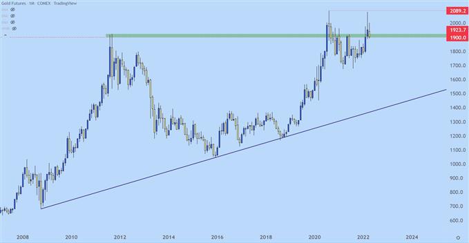 gold monthly price chart