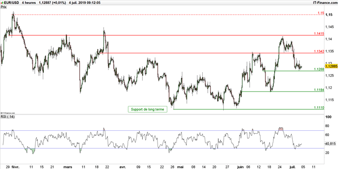 Graphique du cours EUR/USD en unité de temps 4 heures