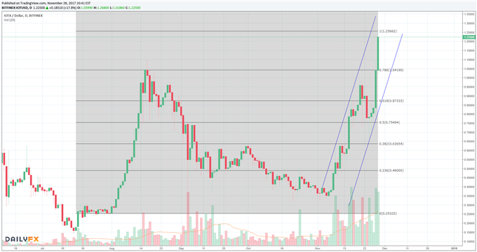 IOTA: Parität wurde erreicht