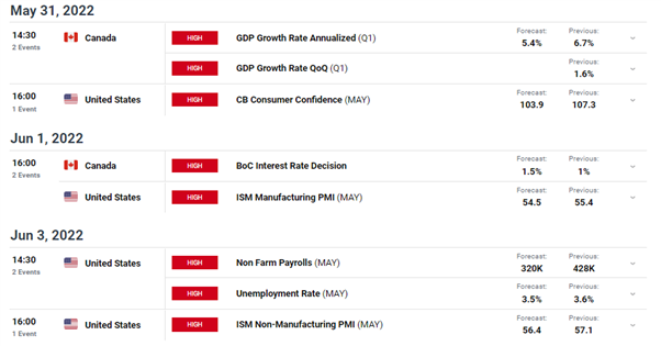 USD/CAD Price Outlook: GDP, Oil and BoC Rate Hike buoys CAD