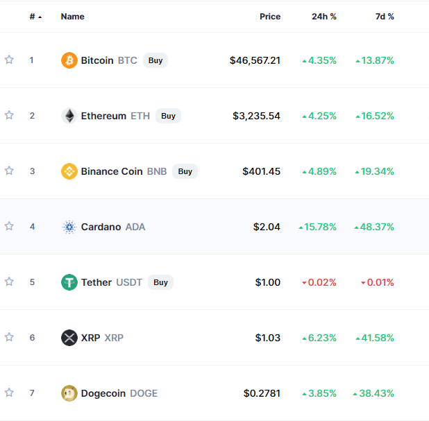 Bitcoin (BTC), Ethereum (ETH) Probing Multi-Week Highs, Alt-Coin Surge Continues