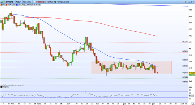 Bourse : dans l’attente de nouveaux indicateurs – EUR/CAD : la paire teste un support clé