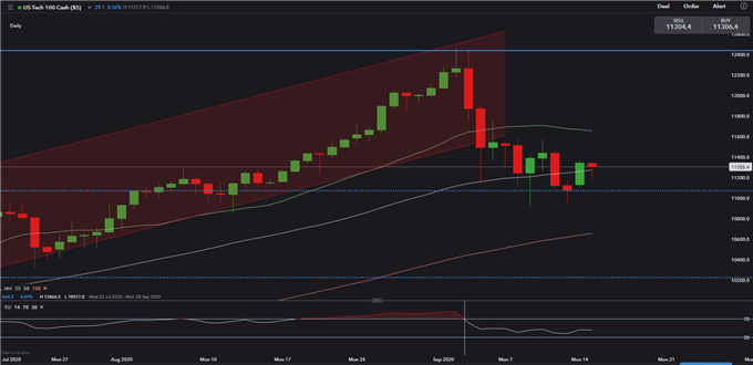 Nasdaq 100, ASX 200, Straits Times Forecast: Will This Rebound Last? 