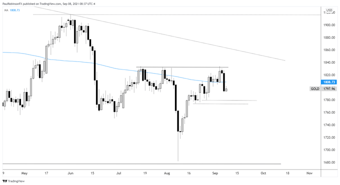 gold daily chart