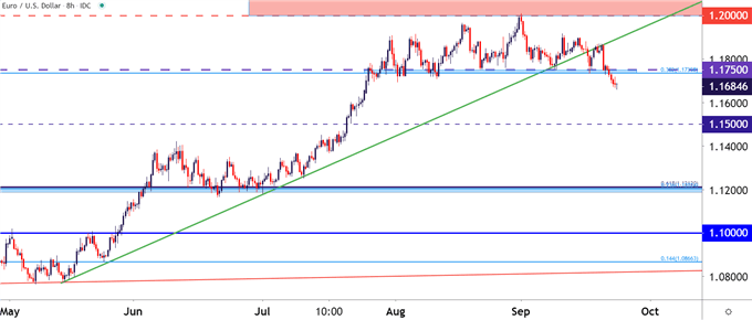 EURUSD Eight Hour Price Chart