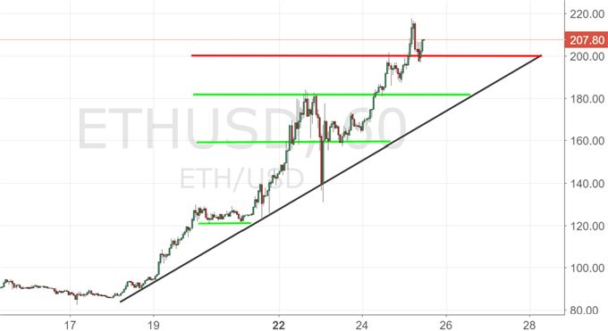 Bitcoin und Ethereum: Schleusenöffnung auch ohne einen ETF?