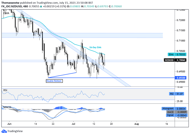 nzdusd, rbnz chart 