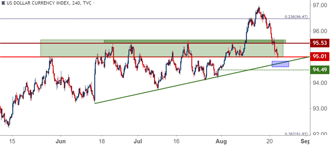 us dollar four hour price chart usd