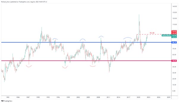 Gold-Silver Ratio