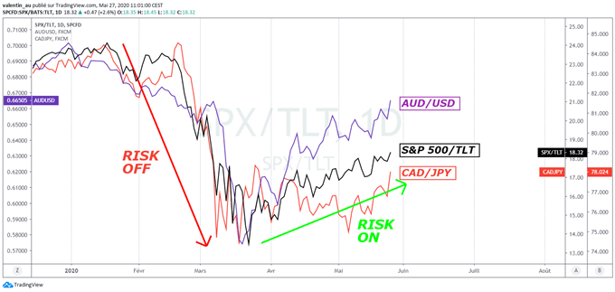 Forces relatives Actions/Obligations, AUD/USD et CAD/JPY