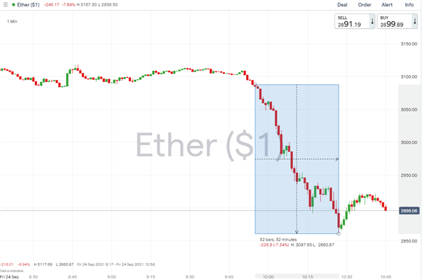 Bitcoin y amp;  Etherum cae cuando China declara ilegales las actividades de criptomonedas